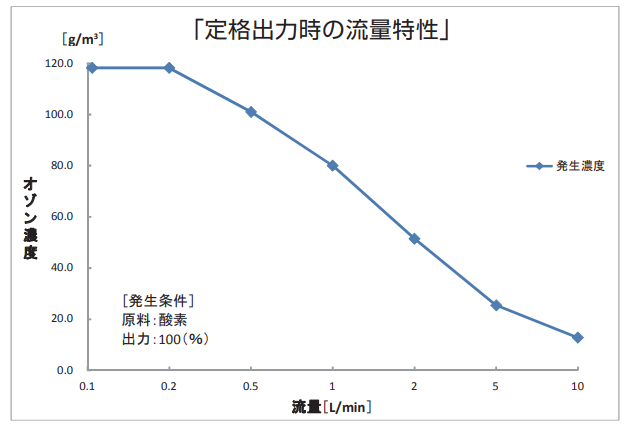 日本 HARE OZSD-3000D實(shí)驗(yàn)用臭氧發(fā)生器參數(shù)介紹(2) image.png